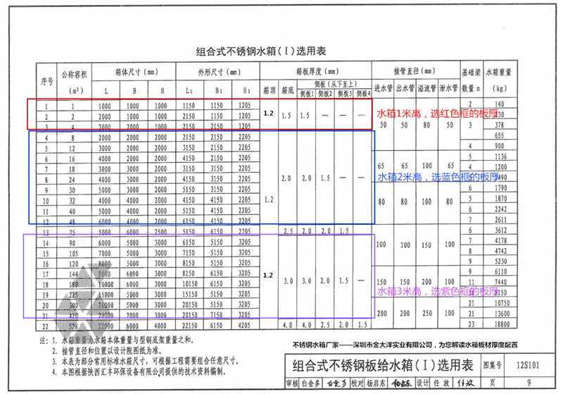 为你解读不锈钢水箱的国家标准厚度要求板材厚度是多少